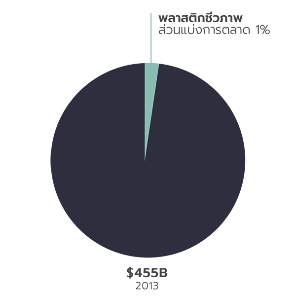 ส่วนแบ่งการตลาดของไบโอพลาสติกปี 2013
